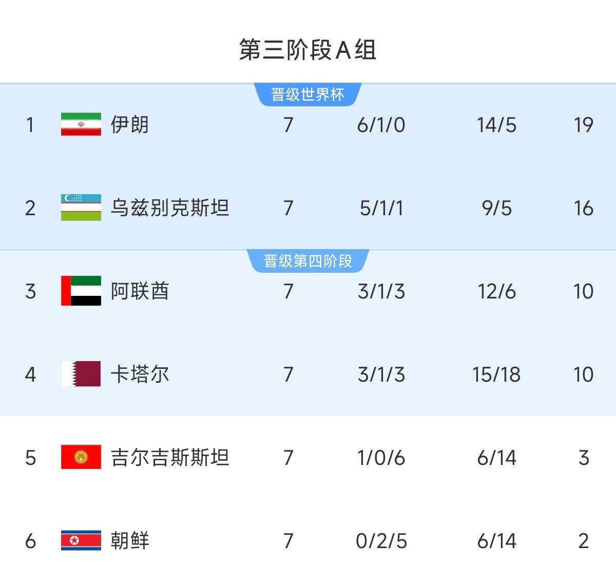  懸念最小的一組！亞洲A組6隊(duì)清晰明了：2隊(duì)直通 2隊(duì)附加 2隊(duì)出局