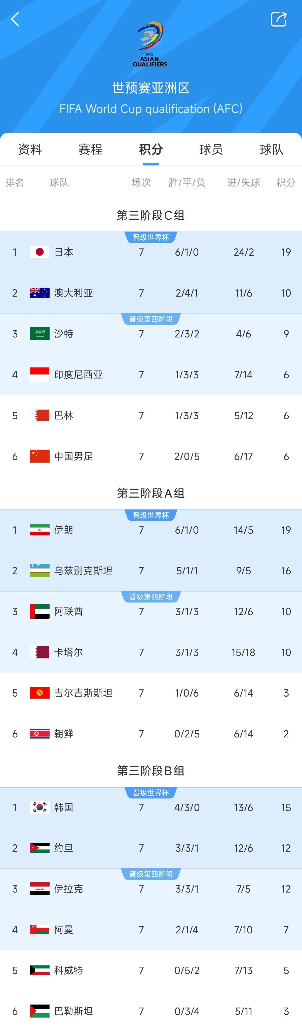  兩大巨無霸！日本&伊朗均6勝1平，前者已直通后者領先第三9分