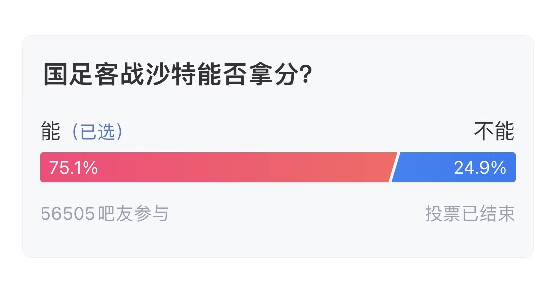  吧友們失望了！56505人參與，75.1%吧友認為國足能拿分