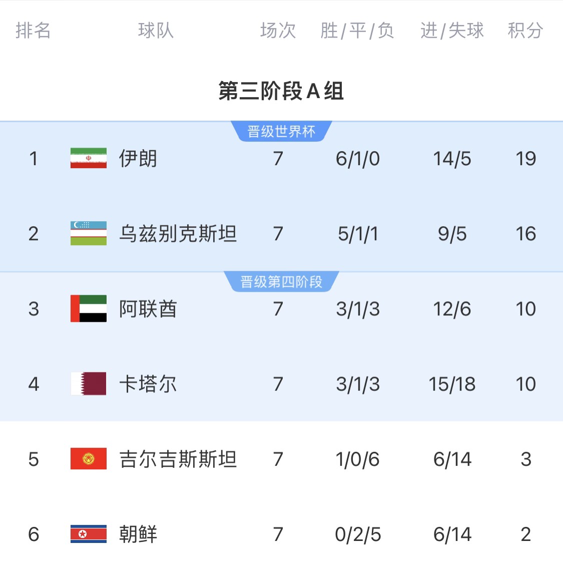  16分小組第二！烏茲別克斯坦有望首進世界杯，胡桑諾夫身價3500萬
