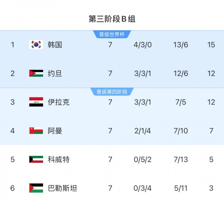  擴(kuò)軍的福利！B組2/3名約旦&伊拉克合計(jì)只進(jìn)過(guò)1次世界杯，直通2選1