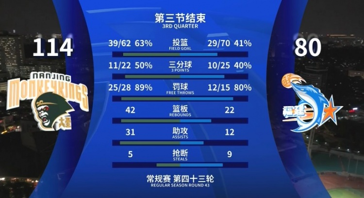  全面壓制！同曦三節(jié)領(lǐng)先34分 投籃命中率63%&籃板42-22&助攻31-12