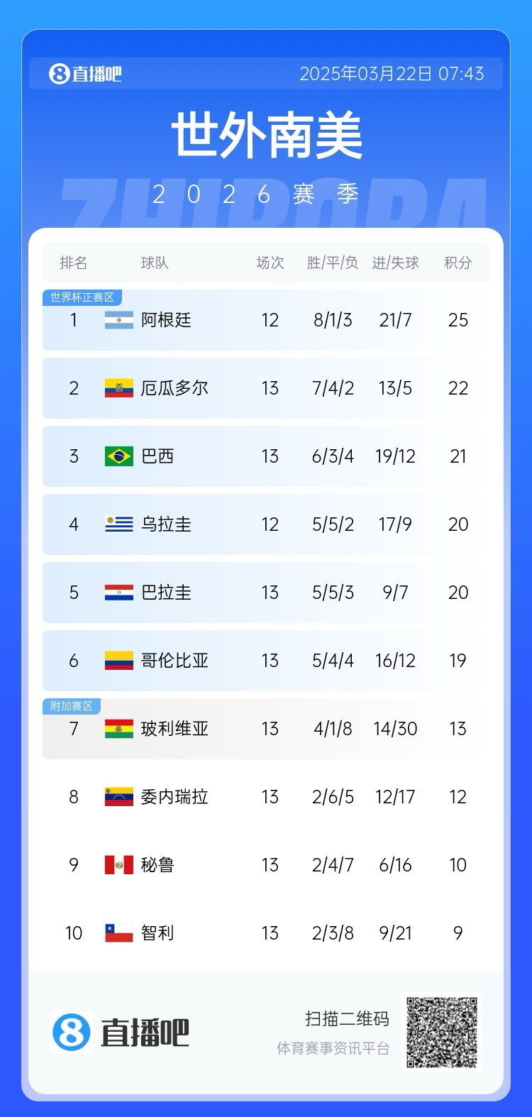  強！厄瓜多爾開局被扣3分，目前3連勝6場不敗，超巴西暫排第二