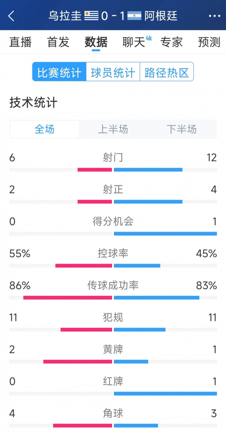  阿根廷1-0烏拉圭全場數(shù)據(jù)：射門12-6，射正4-2，得分機會1-0