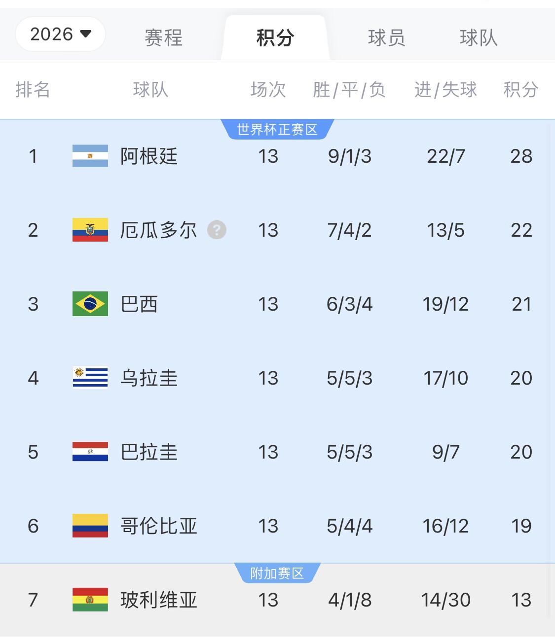  即將出線！阿根廷戰(zhàn)巴西，不敗直通美加墨世界杯，輸了也有機(jī)會