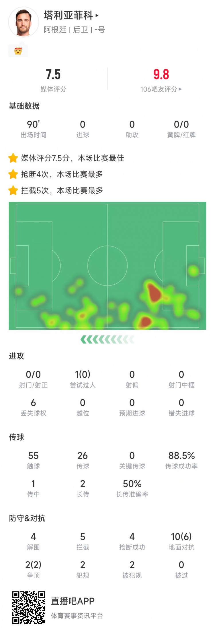  塔利亞菲科數(shù)據(jù)：搶斷4次、攔截5次全場最多，12次對抗8次成功