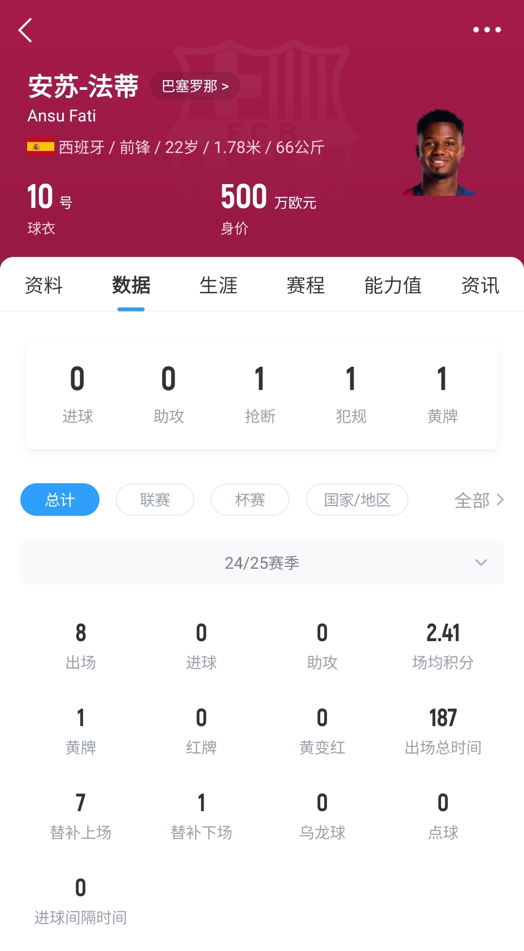  22歲身價剩500萬！法蒂重傷后巴薩高薪續(xù)約6年，現(xiàn)合同剩3150萬歐