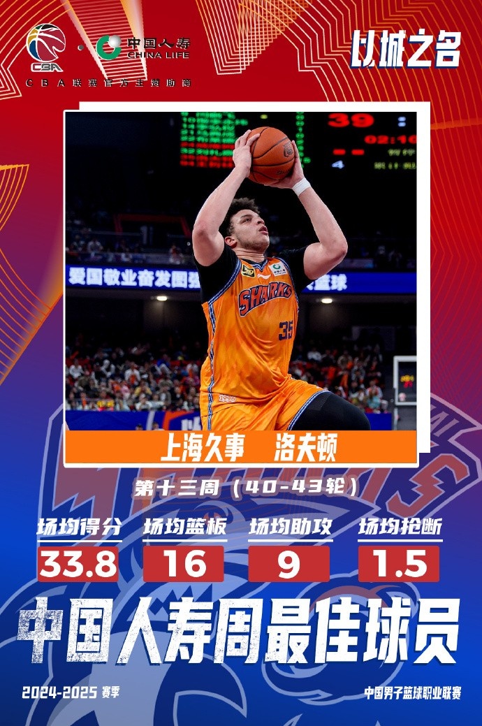  場均33.8分16板9助！洛夫頓當(dāng)選常規(guī)賽第十三周最佳外援