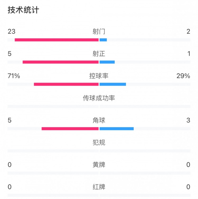  這就是足球！浦和女足射門23比2占壓倒性優(yōu)勢，武漢女足點球晉級