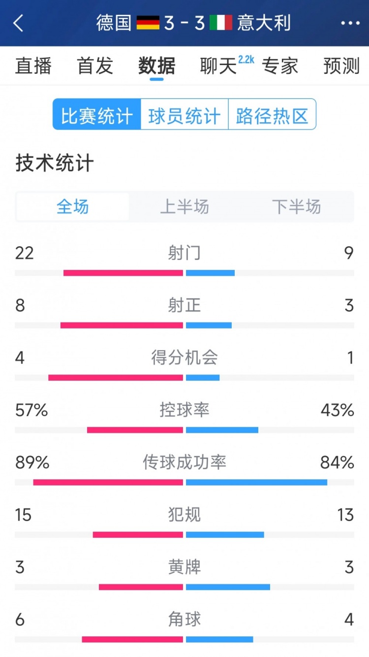  進(jìn)球大戰(zhàn)！德國(guó)3-3意大利全場(chǎng)數(shù)據(jù)：射門22-9，射正8-3