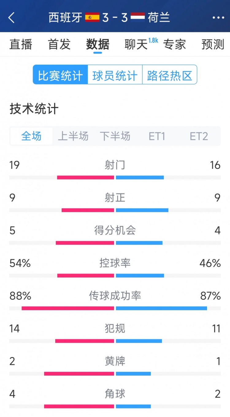  勢(shì)均力敵，西班牙3-3荷蘭120分鐘數(shù)據(jù)：射門19-16，射正9-9