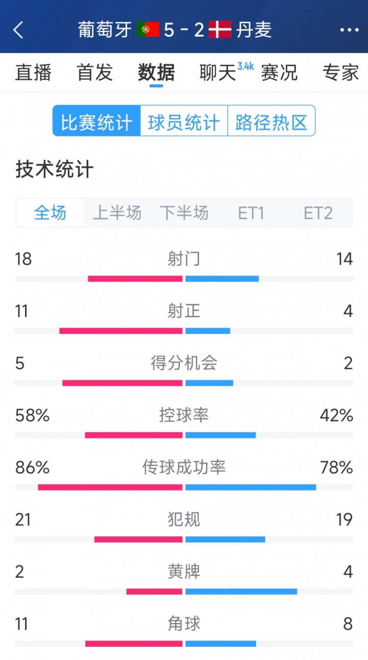  葡萄牙5-2丹麥120分鐘數(shù)據(jù)：射門(mén)18-14，射正11-4