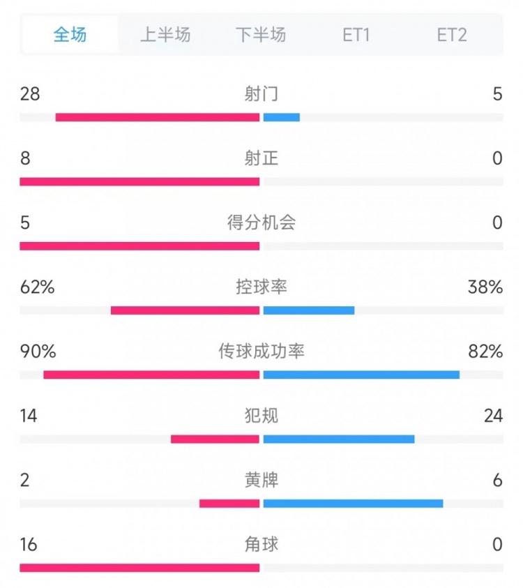  法國vs克羅地亞數(shù)據(jù)：射門28比5、射正8比0、角球16比0