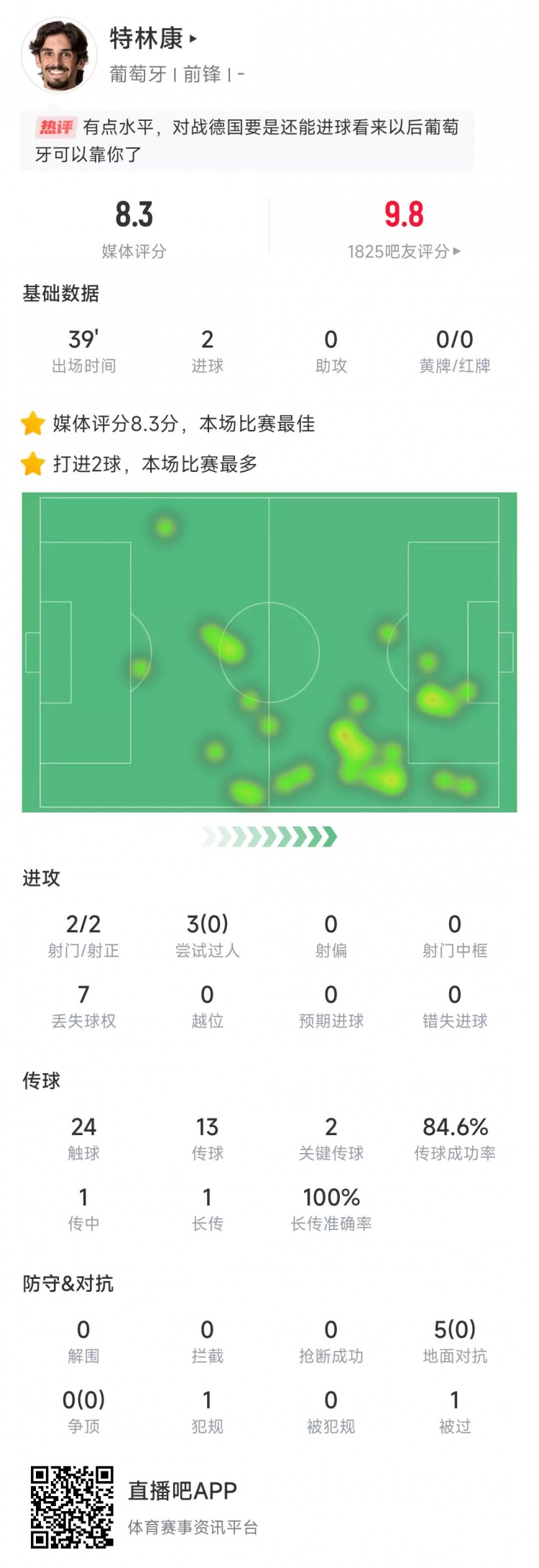  特林康本場數(shù)據(jù)：39分鐘2次射門打進(jìn)2球，獲評8.3分全場最高