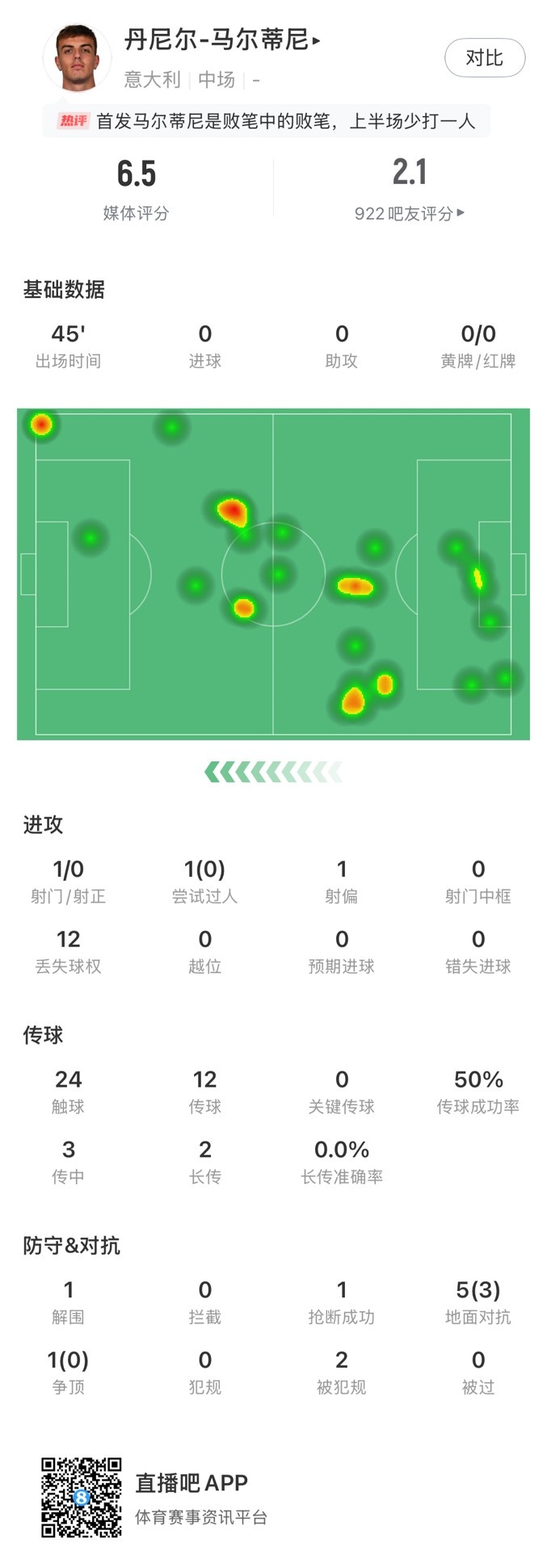  丹尼爾-馬爾蒂尼本場數(shù)據(jù)：24次觸球12次丟失球權，獲評6.5分