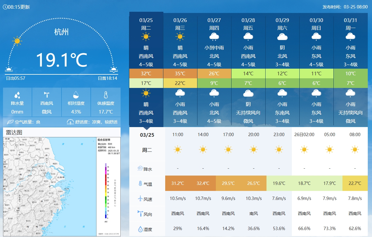  坐鎮(zhèn)杭州戰(zhàn)澳洲！杭州今日氣溫17-32℃，國(guó)足比賽時(shí)26.5℃左右