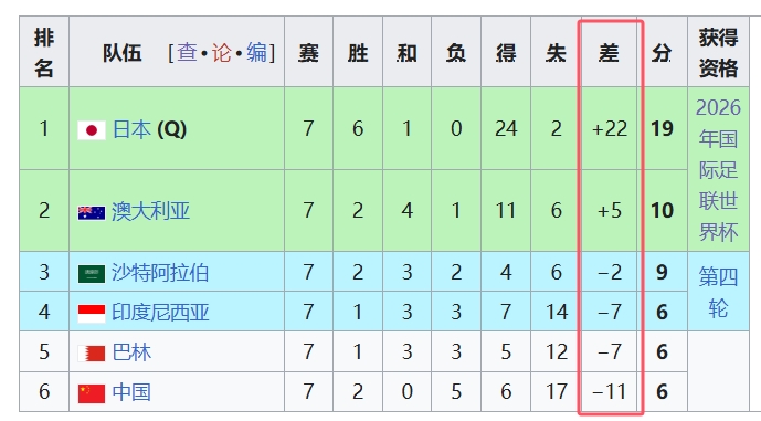  天坑！國足凈勝球-11，18強中最差，同分爭四情況下恐成大隱患