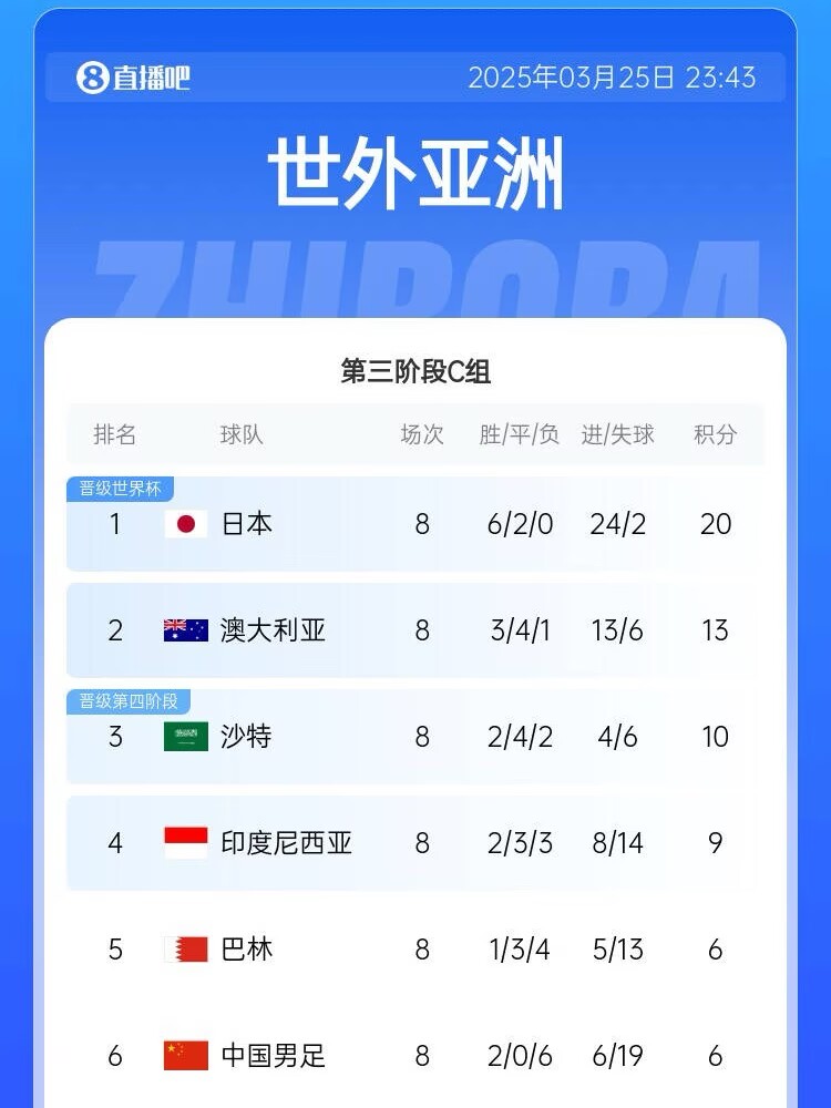  很難了！國足最新出線概率：晉級(jí)下一輪14.5%，出局85.5%