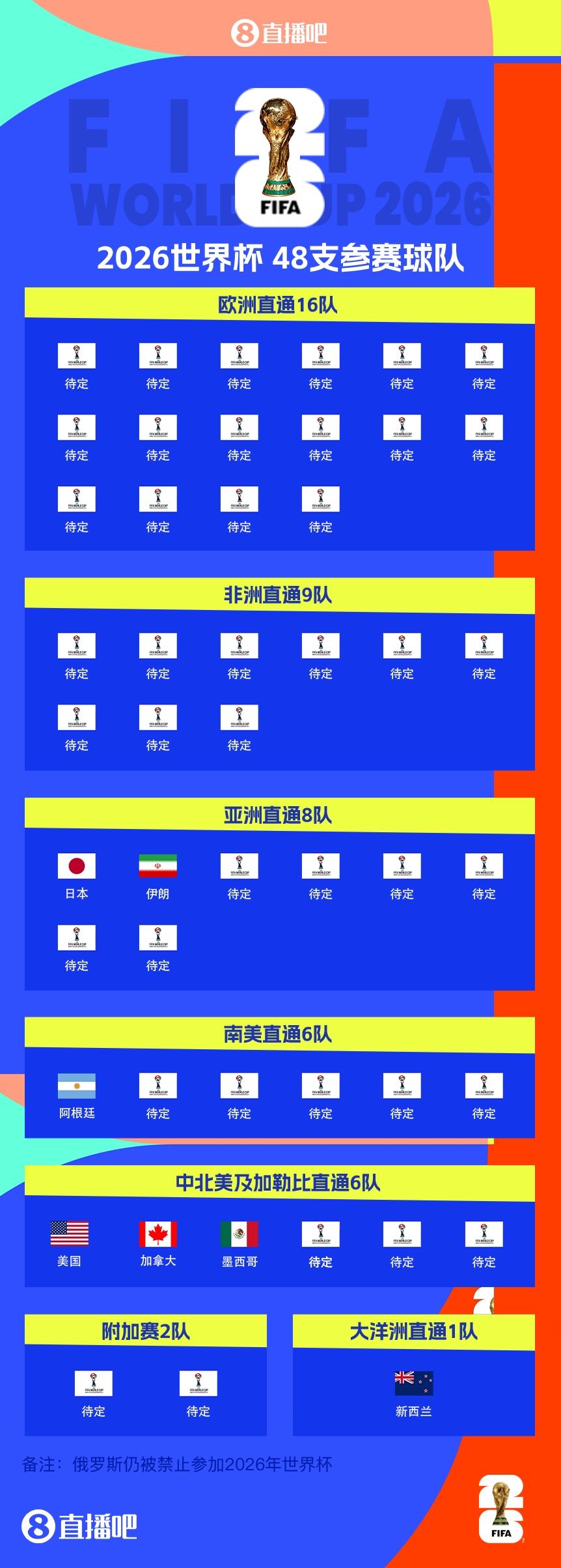  41/48?已有7隊(duì)獲得2026世界杯參賽名額，還剩41個(gè)席位