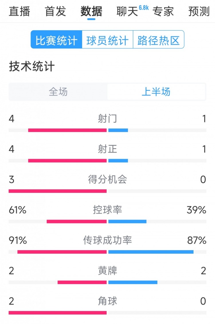  雙方5次射門進(jìn)4球，阿根廷vs巴西半場數(shù)據(jù)：射門4-1，得分機(jī)會3-0