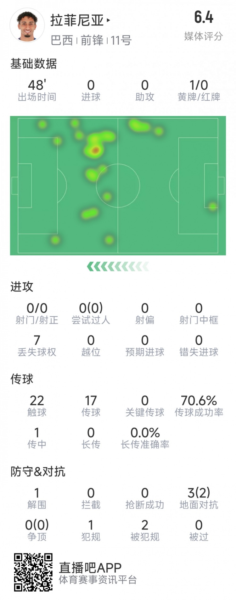  拉菲尼亞半場數(shù)據(jù)：射門&過人數(shù)據(jù)掛零，3對抗2成功，吃到黃牌