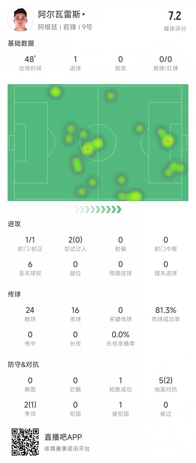  阿爾瓦雷斯上半場數(shù)據(jù)：1次射正進(jìn)1球，媒體評分7.2