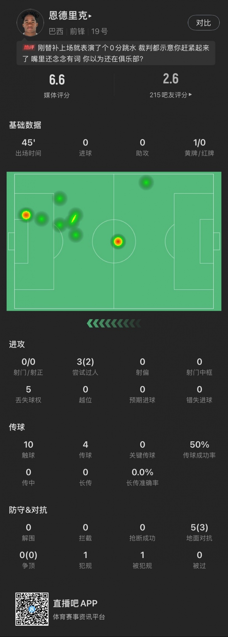  恩德里克替補(bǔ)數(shù)據(jù)：假摔染黃，僅觸球10次&0射門，2次成功過人