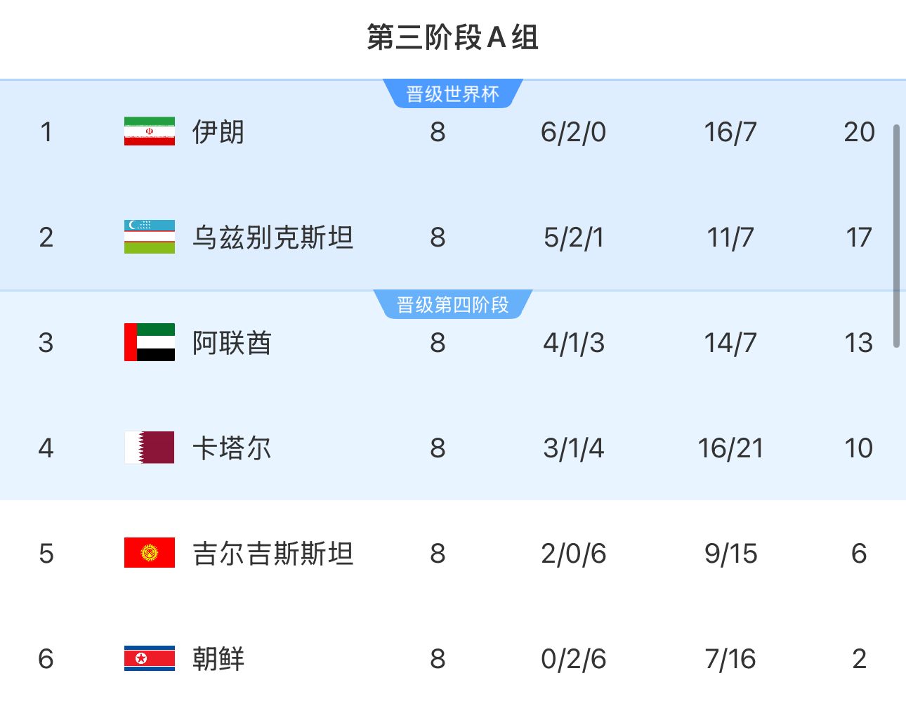 提前2輪出局！朝鮮8輪積2分&凈勝球-9，成本屆18強(qiáng)賽首支出局球隊(duì)