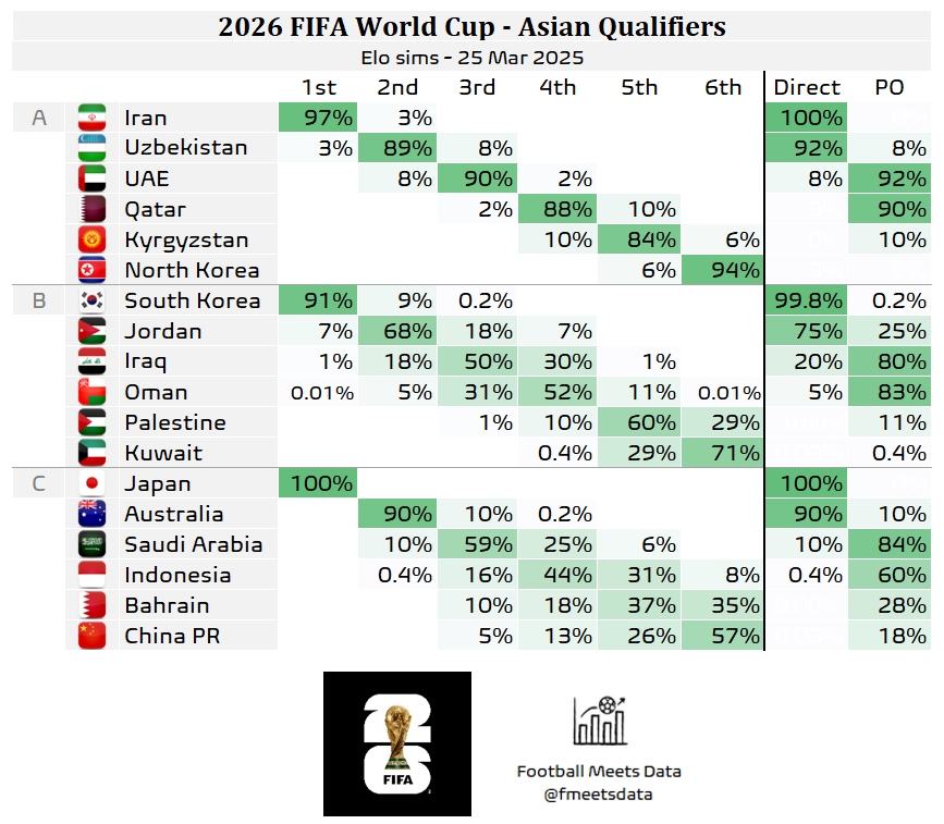  還有希望??大數(shù)據(jù)預(yù)測(cè)國(guó)足仍有18%機(jī)會(huì)晉級(jí)附加賽，57%概率墊底