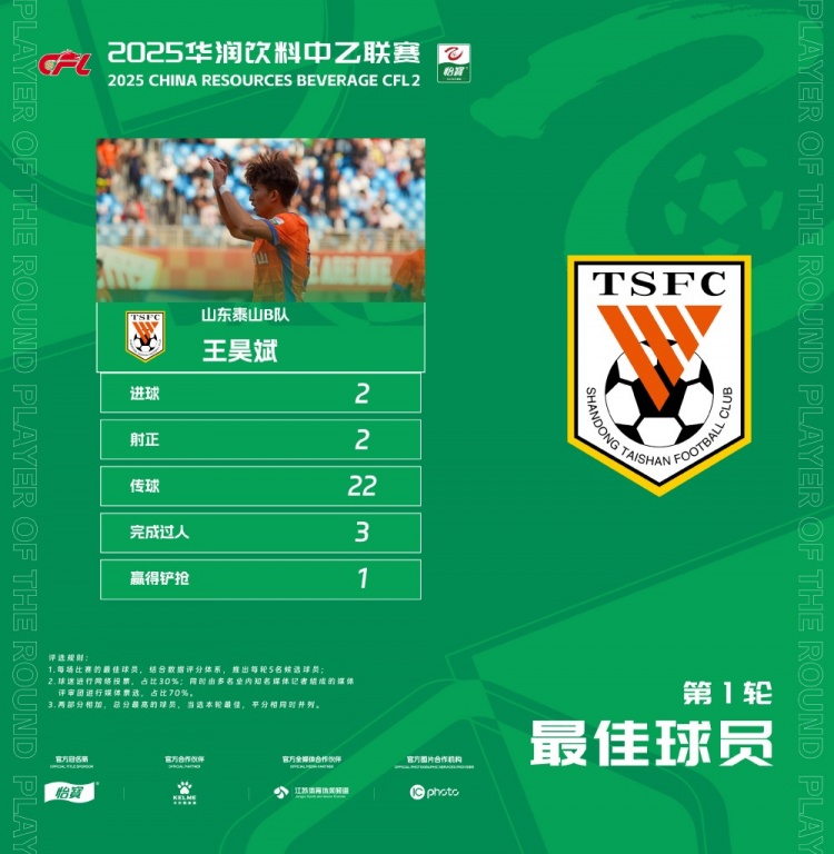  中乙官方：梅開二度，泰山B隊王昊斌當(dāng)選首輪最佳球員