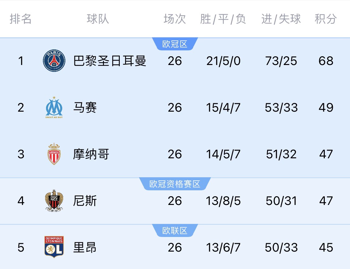  五大聯(lián)賽首冠最早本周末誕生！3個(gè)條件同時(shí)滿足，巴黎三月即奪冠