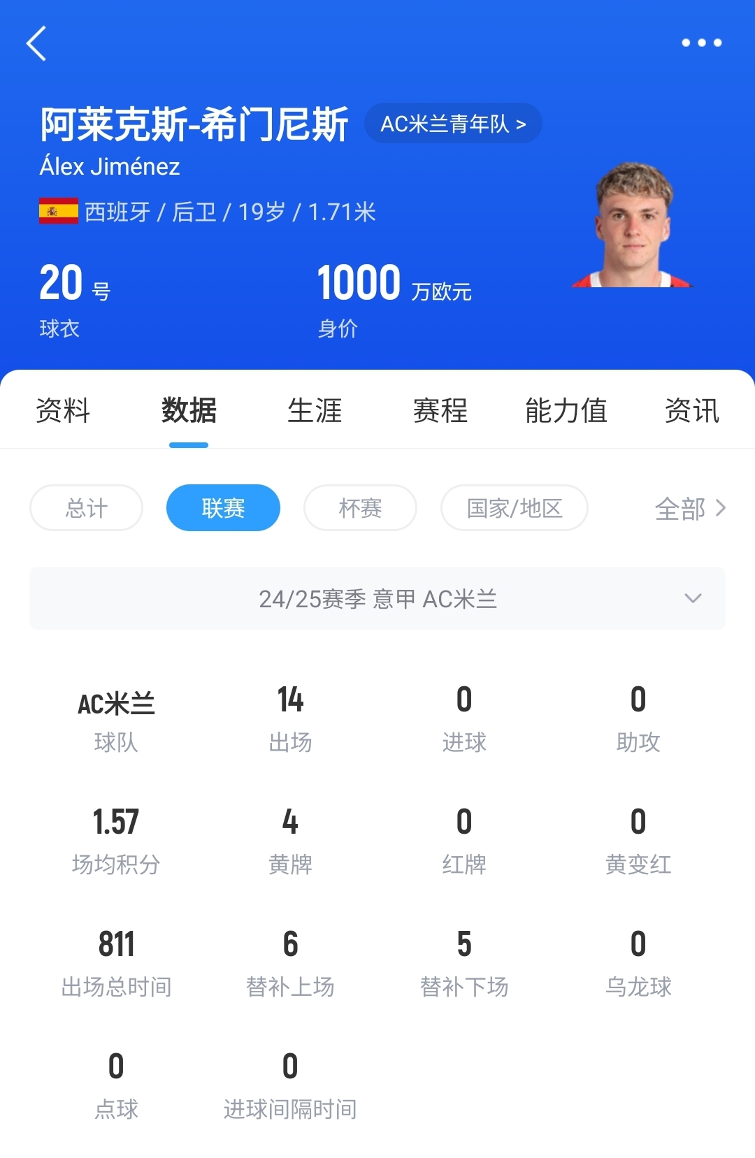  皇馬可900萬(wàn)回購(gòu)！米蘭花500萬(wàn)歐買斷，如今A-希門尼斯身價(jià)已翻倍