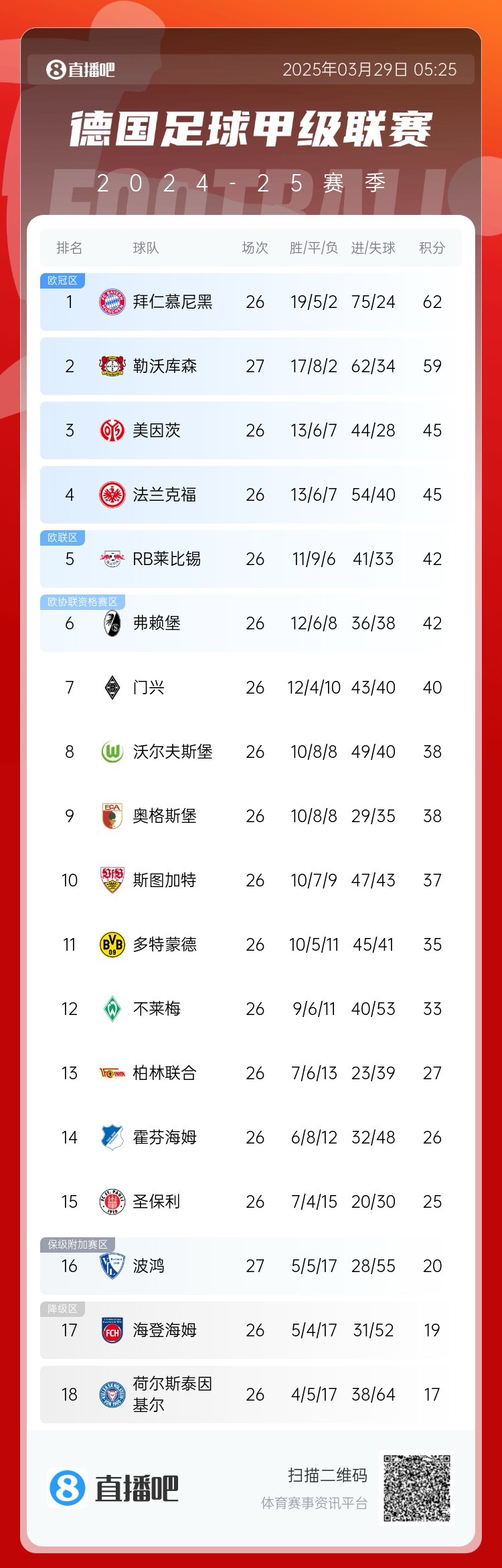  壓力給到孔帕尼！德甲最新積分：勒沃庫(kù)森先賽取勝，距拜仁3分