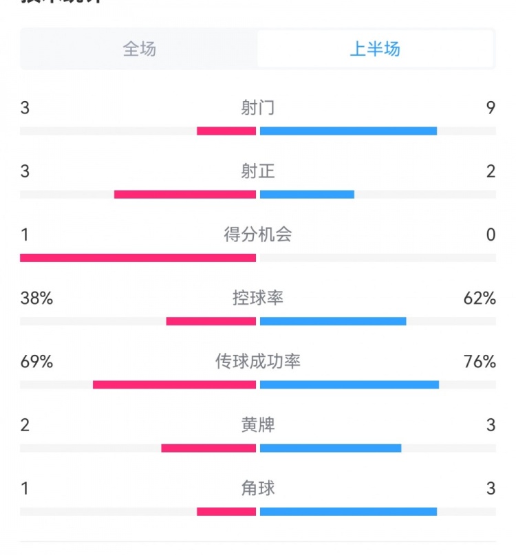  泰山1-3梅州半場數(shù)據(jù)：射門9-3，射正3-3，控球率62%-38%