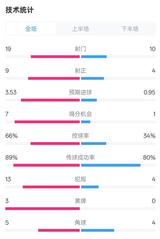  拜仁3-2圣保利全場(chǎng)數(shù)據(jù)：射門19-10，射正9-4，控球率66%-34%