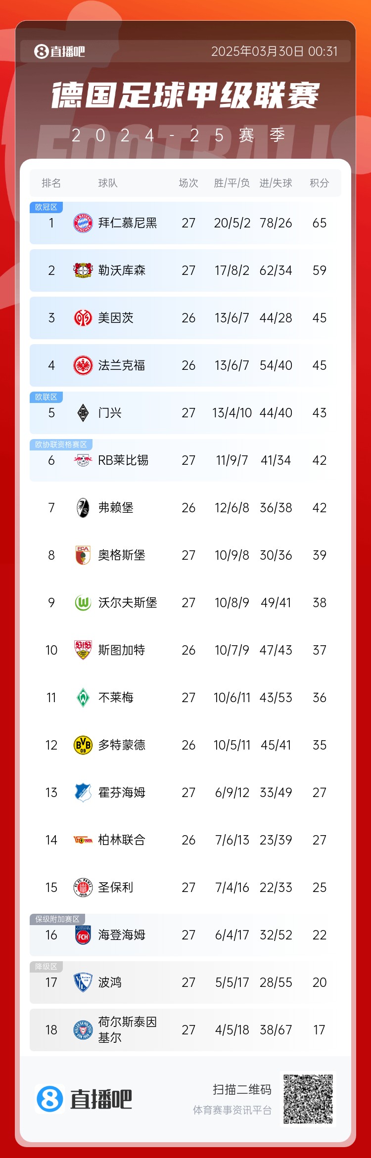  6分差距！拜仁藥廠(chǎng)剩余7輪對(duì)比：4對(duì)手相同，后者多踢倆保級(jí)隊(duì)