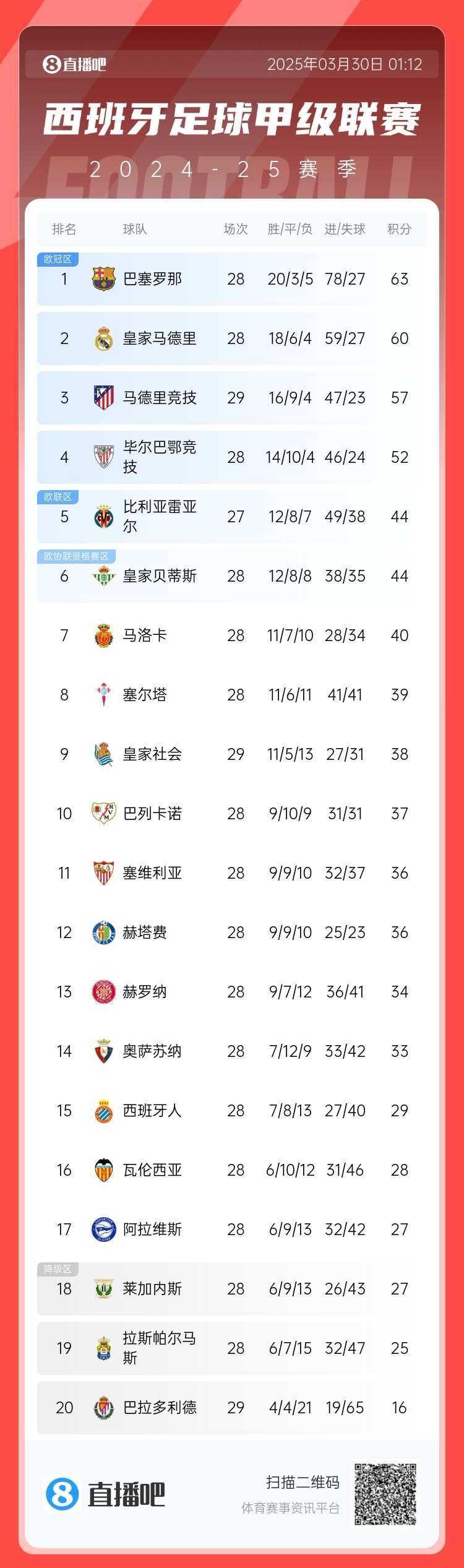  退出爭(zhēng)冠？西甲積分榜：馬競(jìng)聯(lián)賽3場(chǎng)不勝，先賽落后巴薩6分