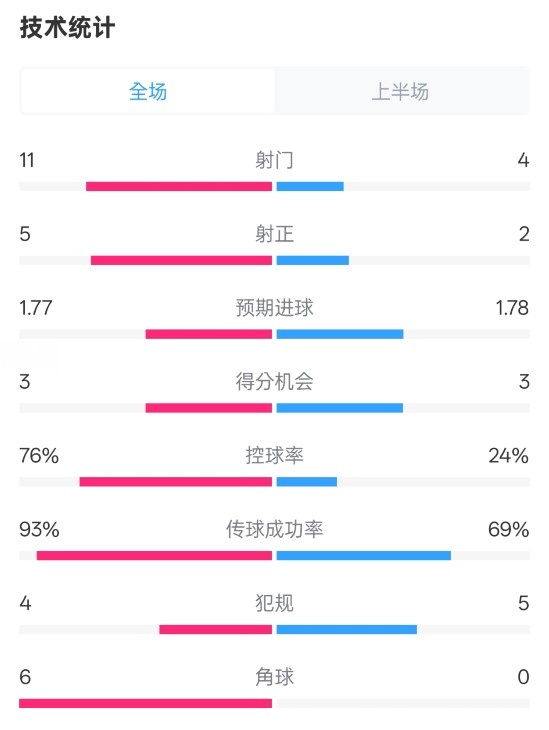  皇馬半場(chǎng)1-2萊加內(nèi)斯數(shù)據(jù)：射門(mén)11-4，射正5-2，控球率76%-24%
