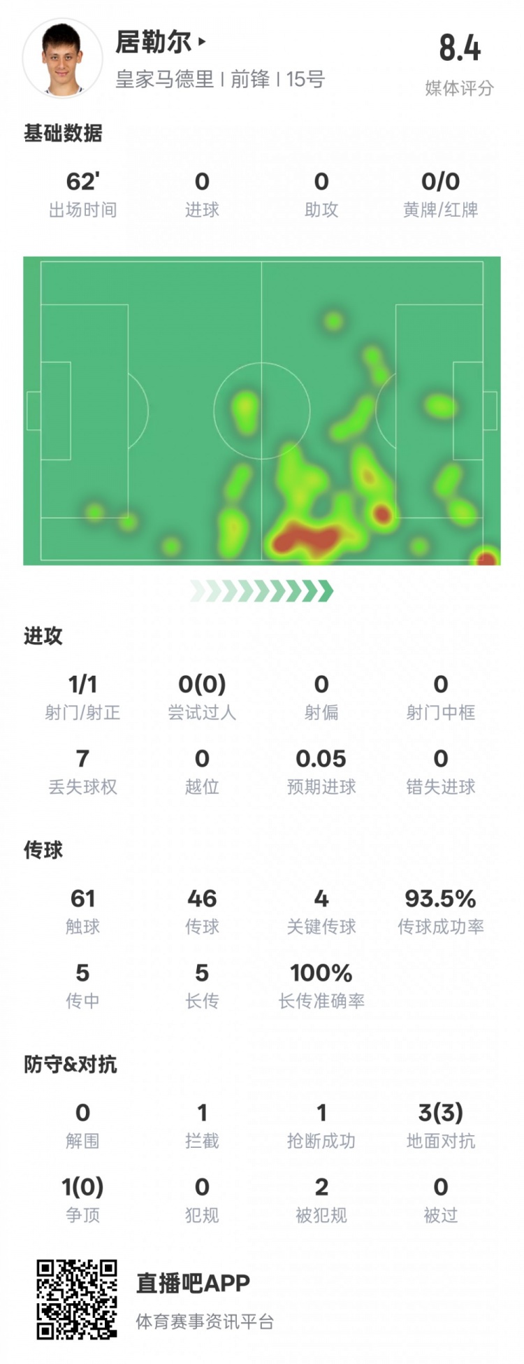  居勒爾本場數(shù)據(jù)：1造點4關(guān)鍵傳球&傳球成功率93.5%，評分8.4