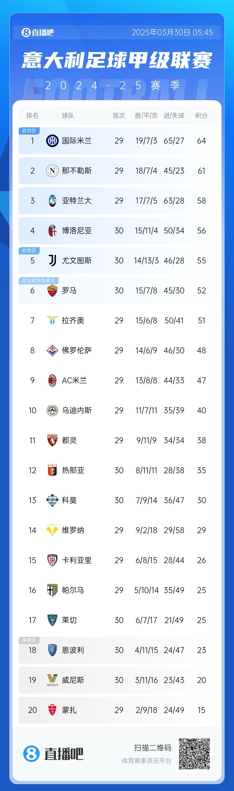  白熱化階段！意甲爭(zhēng)四3隊(duì)齊刷刷1-0贏球，藍(lán)鷹紫百合米蘭將遇強(qiáng)敵