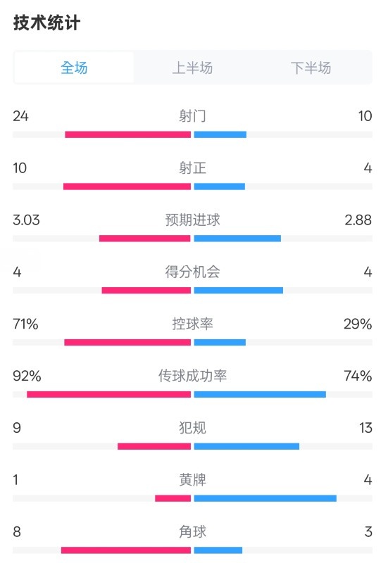  皇馬3-2萊加內(nèi)斯全場數(shù)據(jù)：射門24-10，射正10-4，控球率71%-29%