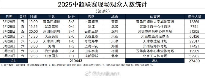  本輪現(xiàn)場觀眾總數(shù)219443人歷史第25；場均27430人歷史第24