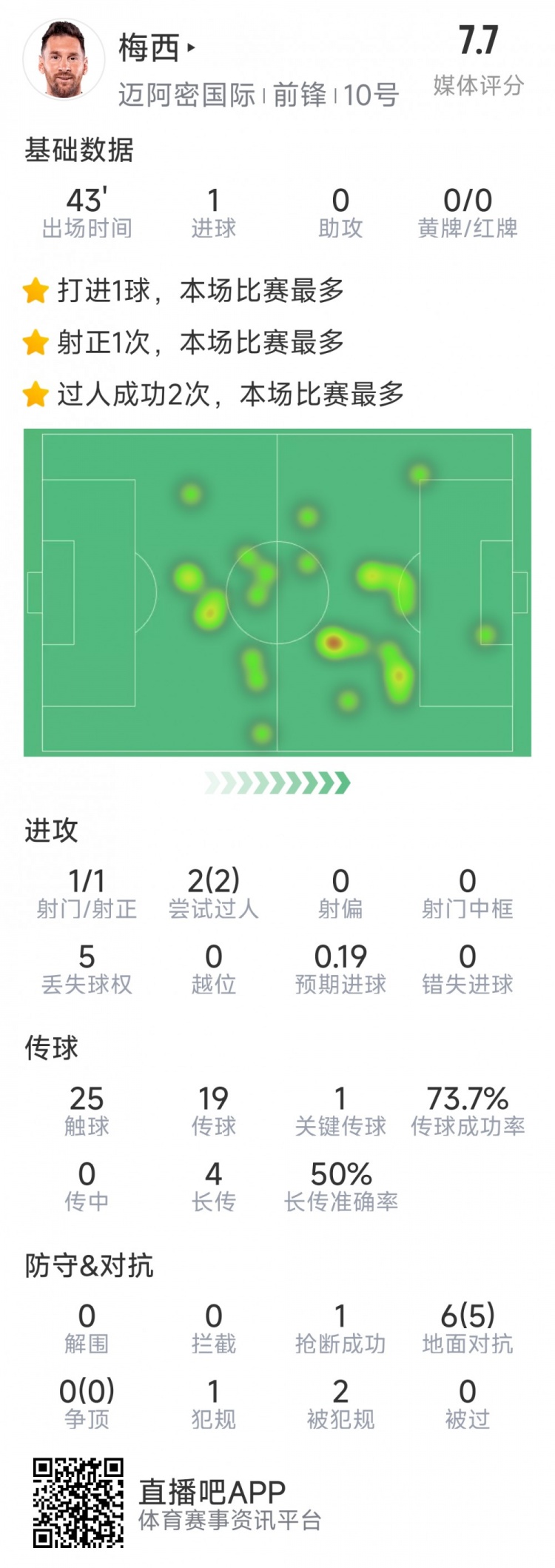  梅西本場數(shù)據(jù)：替補登場2分鐘破門，6對抗5成功，2次過人