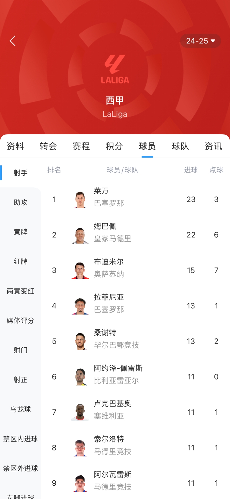  白熱化！西甲金靴最新賠率：萊萬1.9、姆巴佩2.0，兩人僅差1球！