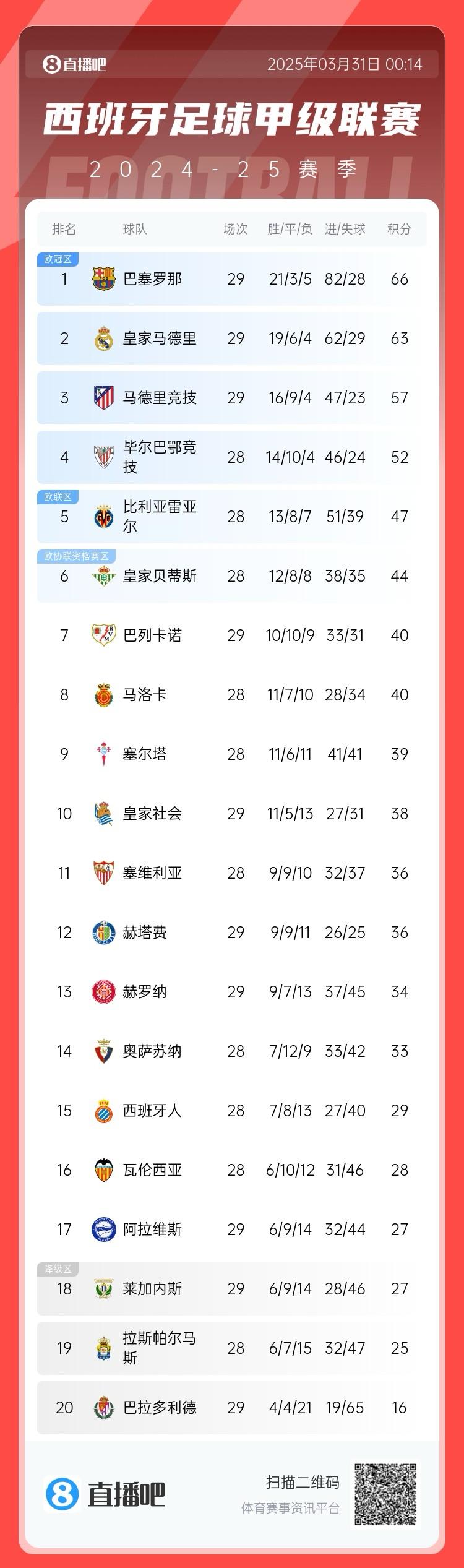  爭(zhēng)冠二人轉(zhuǎn)！西甲積分榜：巴薩29輪后3分優(yōu)勢(shì)力壓皇馬領(lǐng)跑