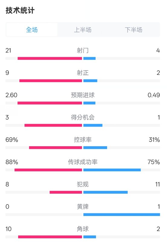  巴薩4-1赫羅納全場(chǎng)數(shù)據(jù)：射門21-4，射正9-2，控球率69%-31%
