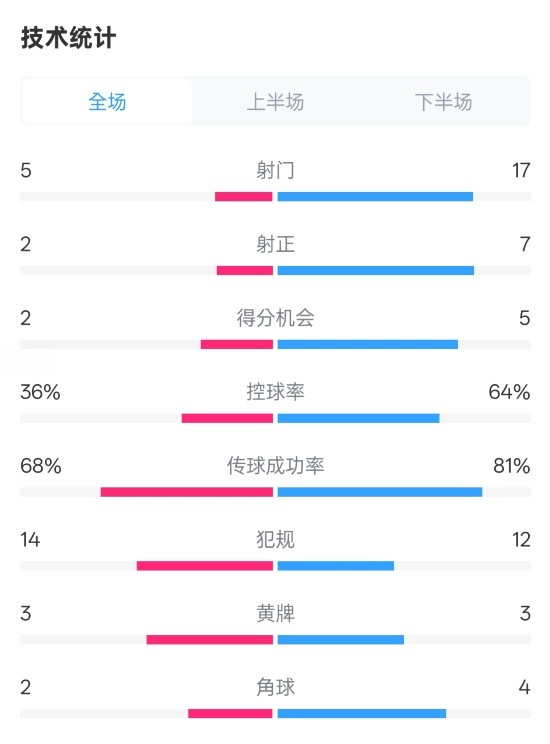  伯恩茅斯1-2曼城全場數(shù)據(jù)：射門5-17，射正2-7，控球率36%-64%