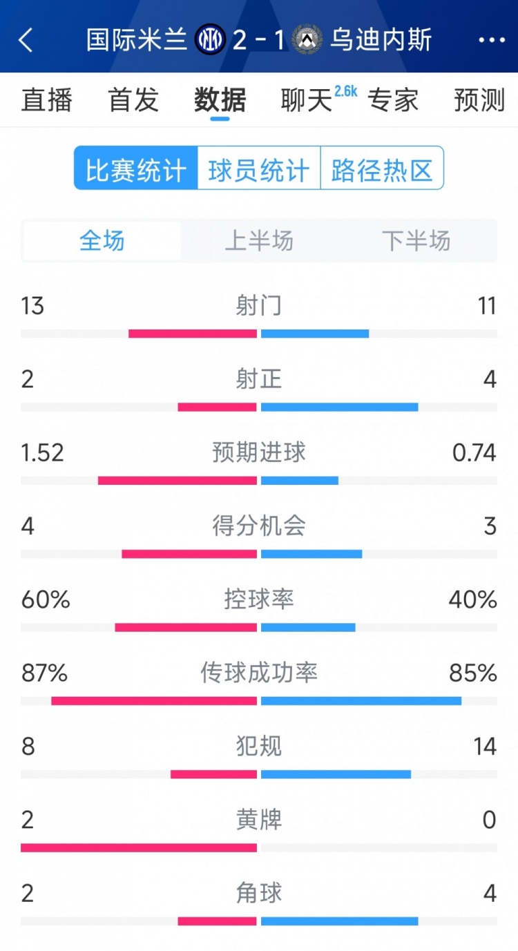  國(guó)米2射正進(jìn)2球，國(guó)米2-1烏迪內(nèi)斯全場(chǎng)數(shù)據(jù)：射門13-11，射正2-4