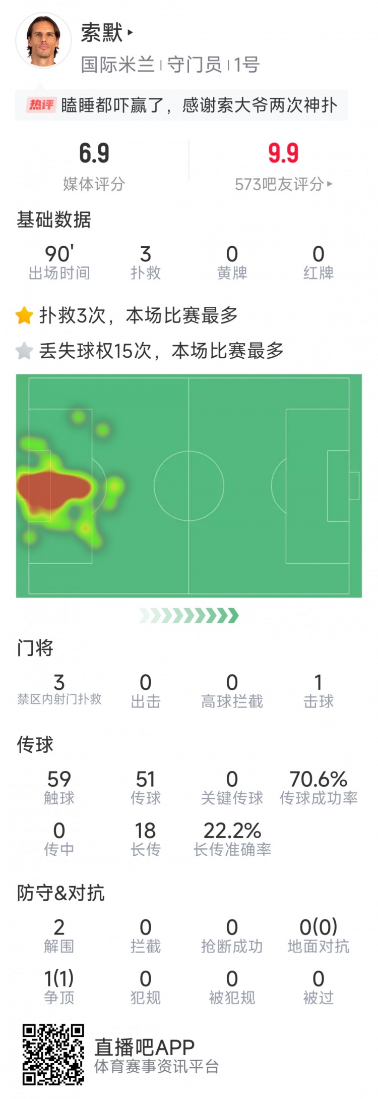  補時神撲保住勝利，索默本場數(shù)據(jù)：3次關鍵撲救，2次解圍