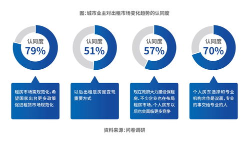2023中國(guó)城市長(zhǎng)租市場(chǎng)發(fā)展藍(lán)皮書 城市業(yè)主邁入房屋“新出租”時(shí)代